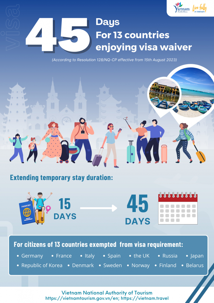 45 days for 13 countries enjoying visa waiver