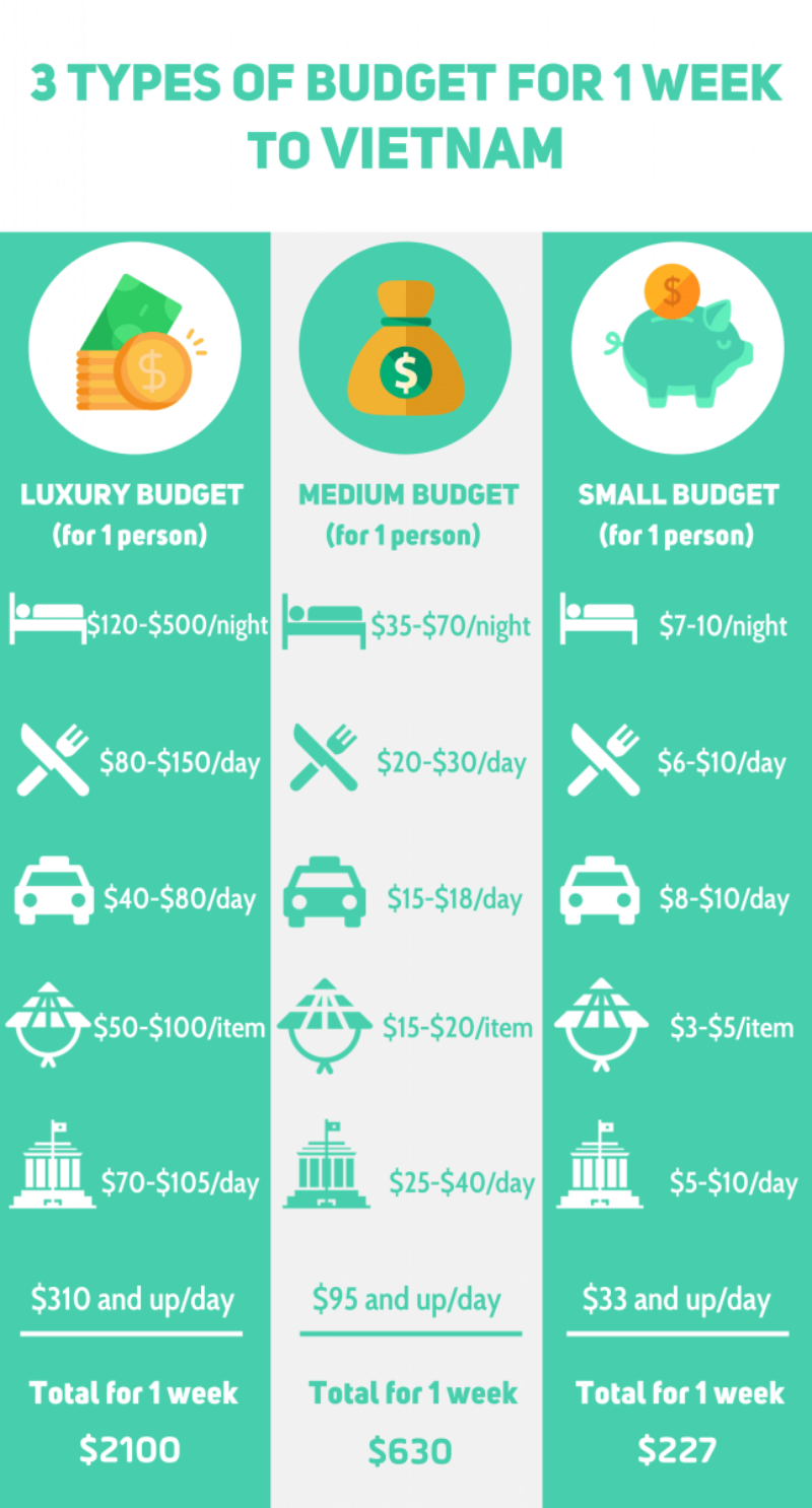 Types of budget for a trip to Vietnam
