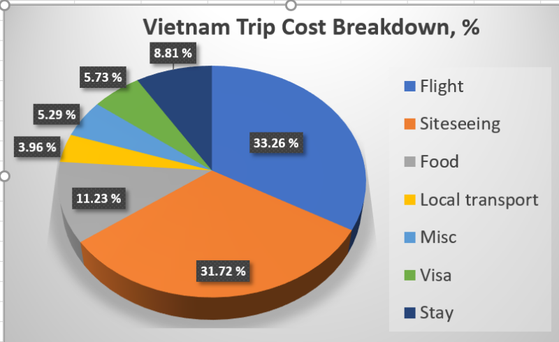 Vietnam trip cost breakdown in percentage